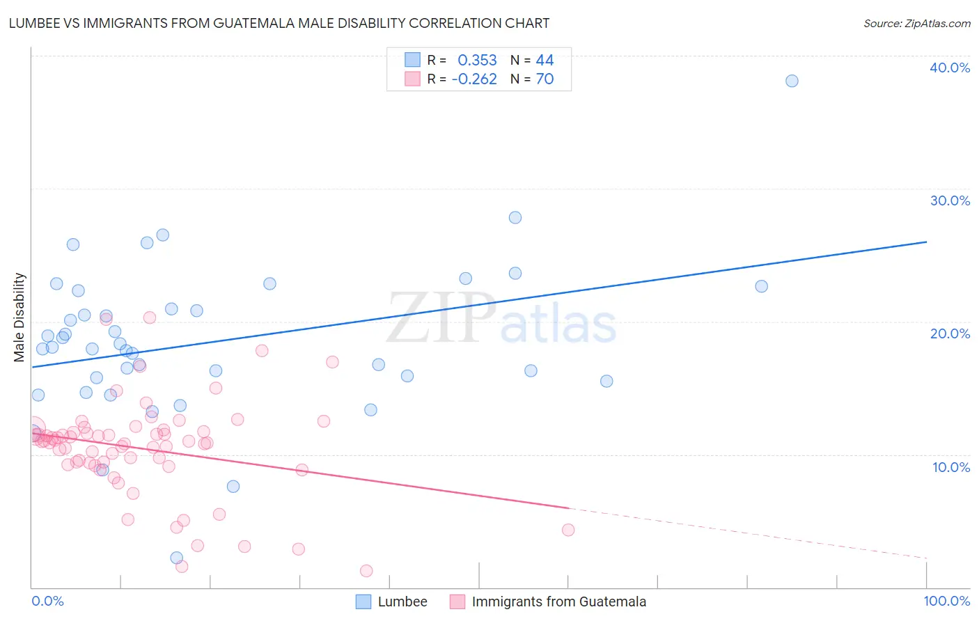 Lumbee vs Immigrants from Guatemala Male Disability