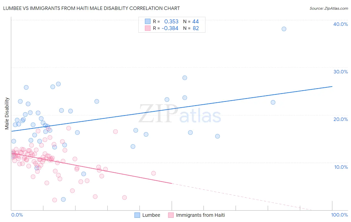 Lumbee vs Immigrants from Haiti Male Disability