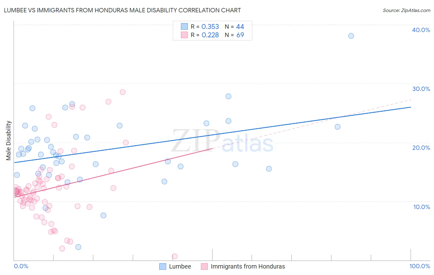 Lumbee vs Immigrants from Honduras Male Disability