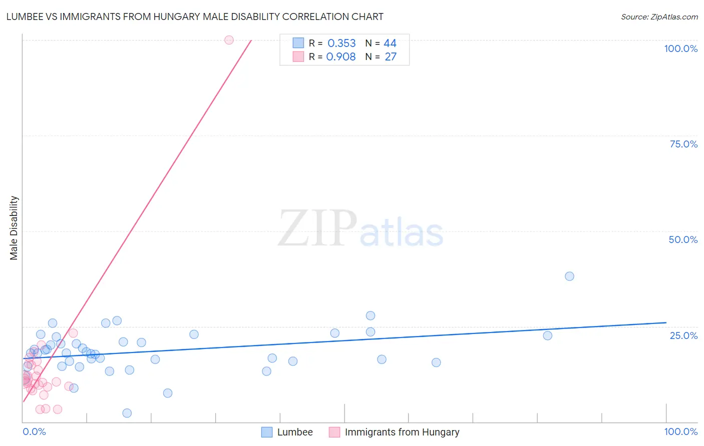 Lumbee vs Immigrants from Hungary Male Disability
