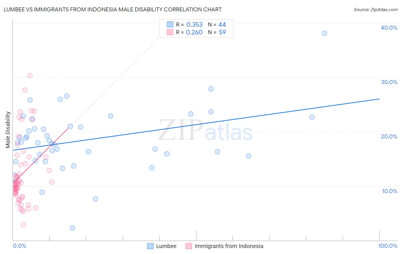 Lumbee vs Immigrants from Indonesia Male Disability