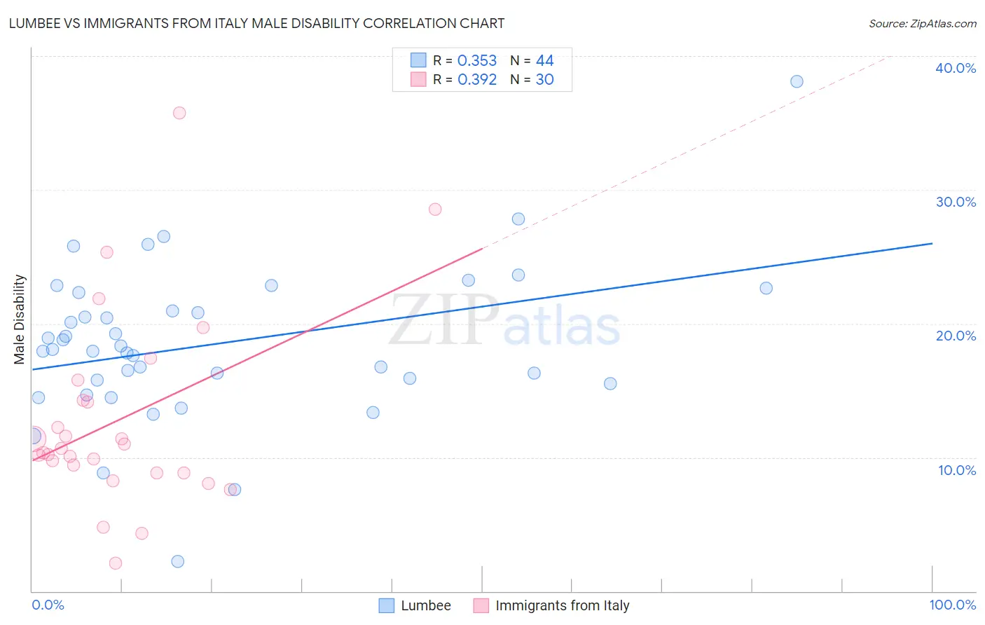 Lumbee vs Immigrants from Italy Male Disability