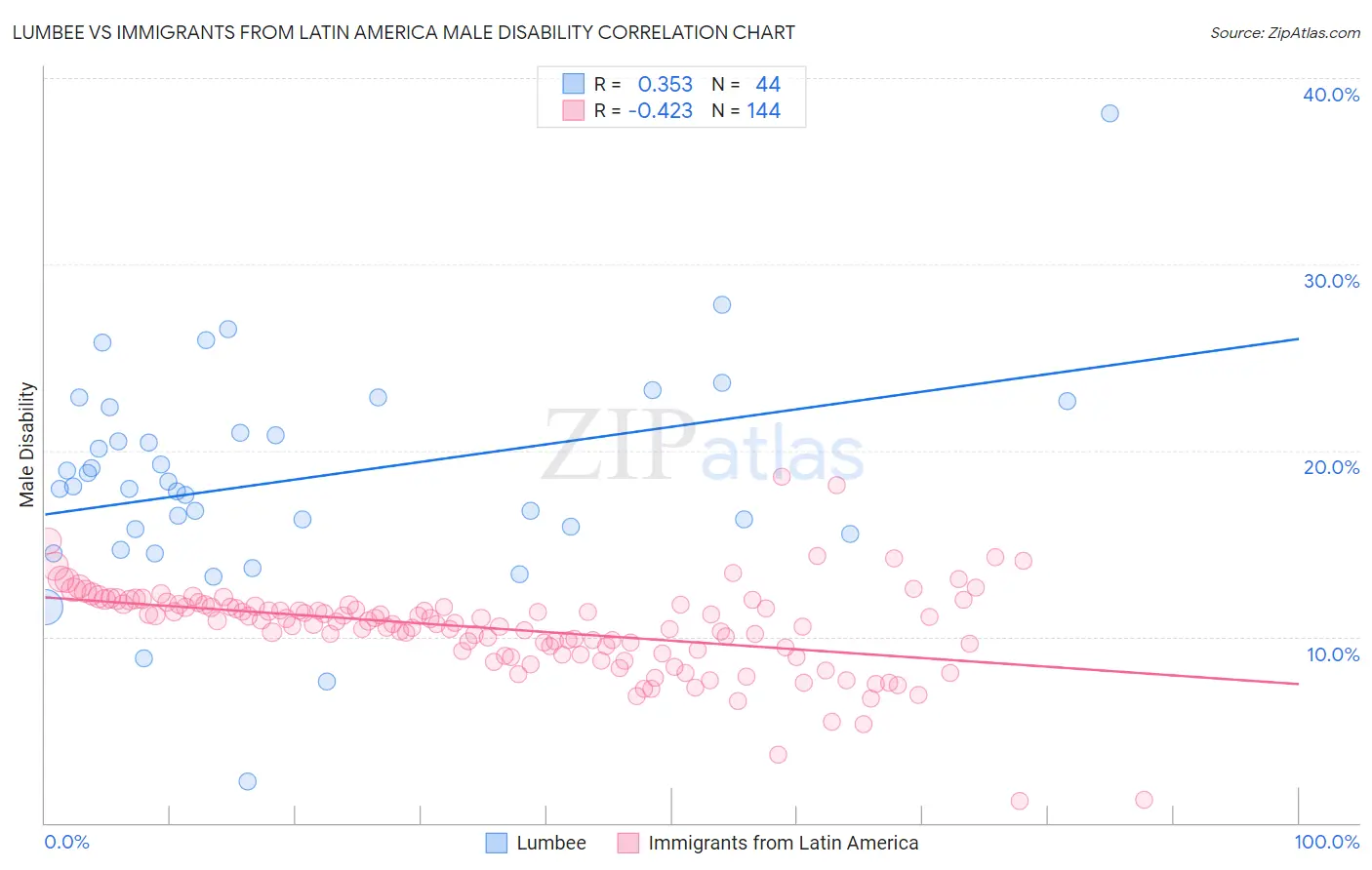 Lumbee vs Immigrants from Latin America Male Disability