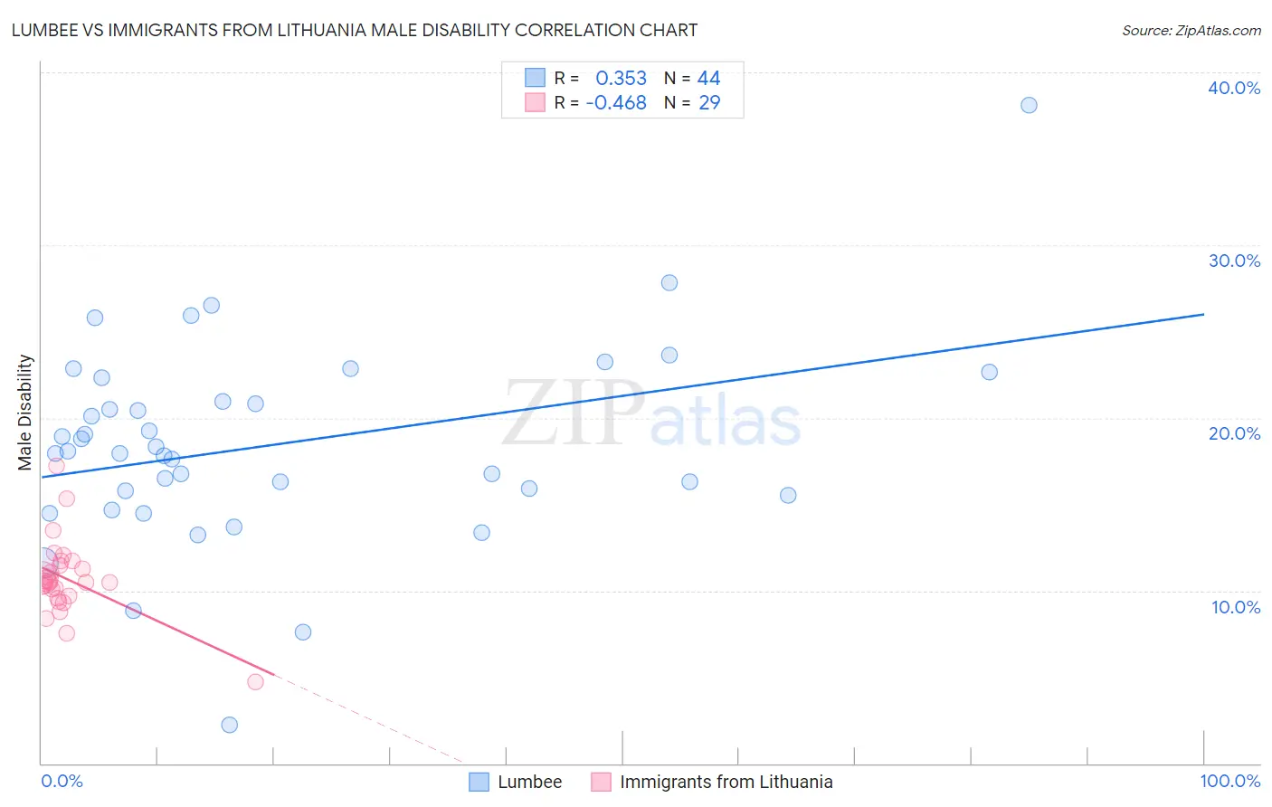 Lumbee vs Immigrants from Lithuania Male Disability