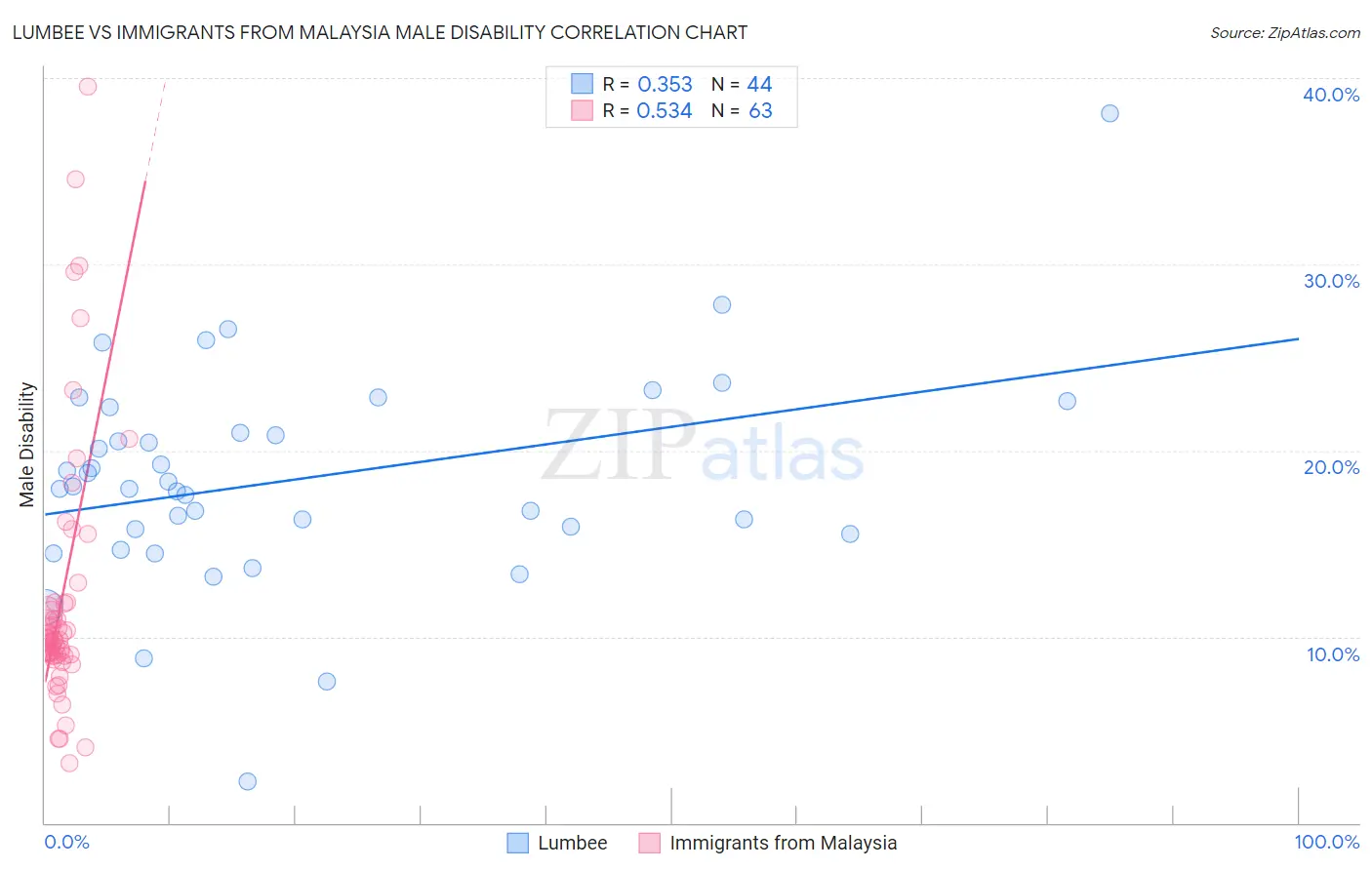 Lumbee vs Immigrants from Malaysia Male Disability