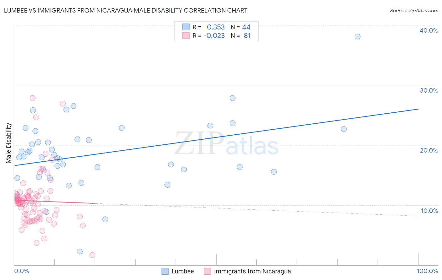 Lumbee vs Immigrants from Nicaragua Male Disability