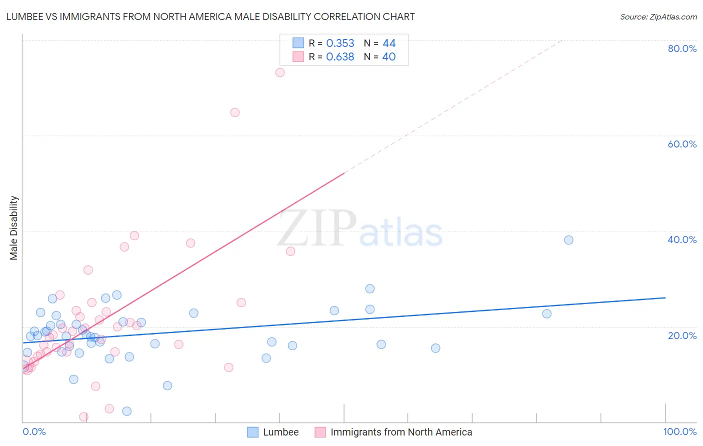 Lumbee vs Immigrants from North America Male Disability