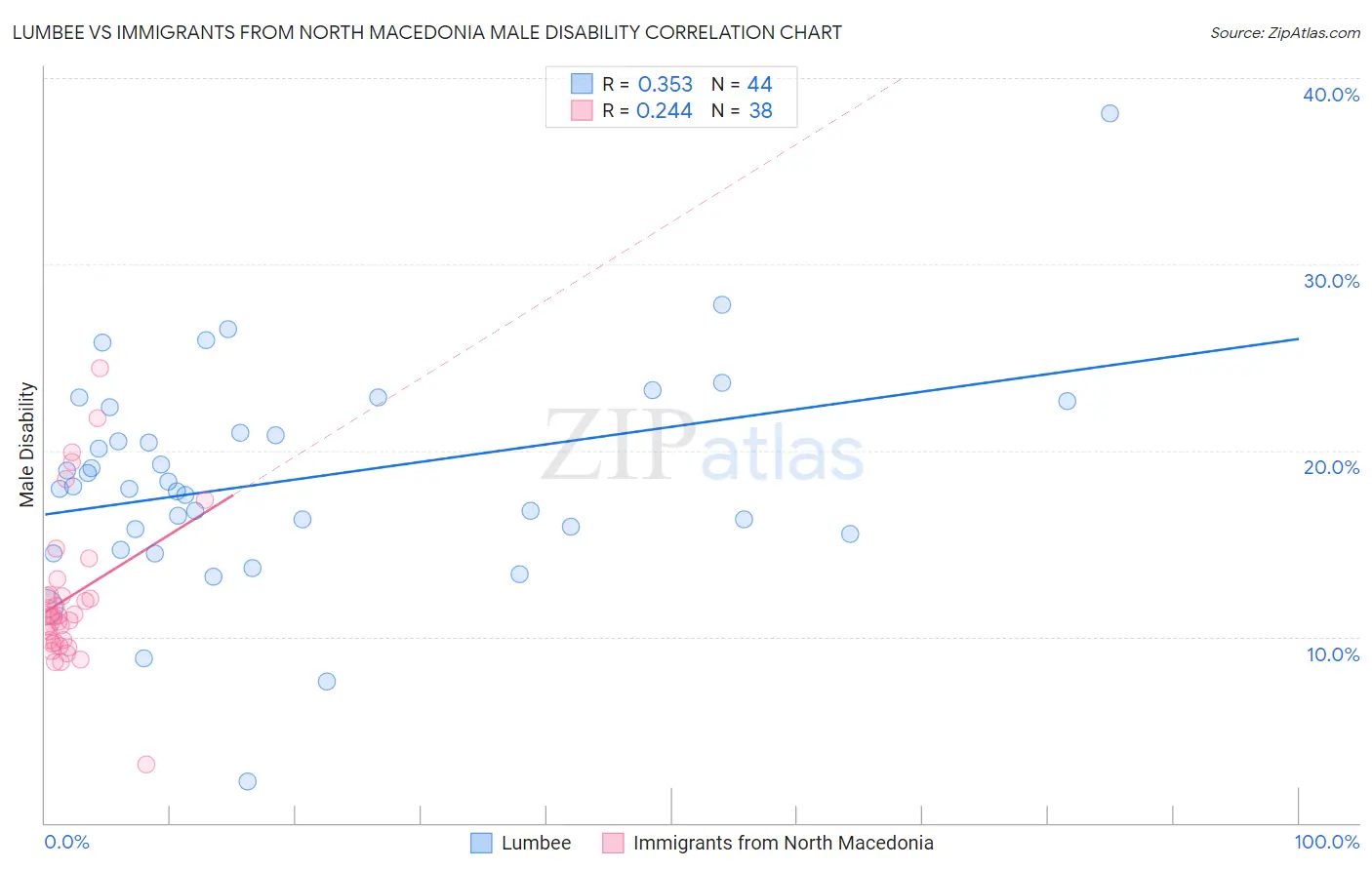 Lumbee vs Immigrants from North Macedonia Male Disability