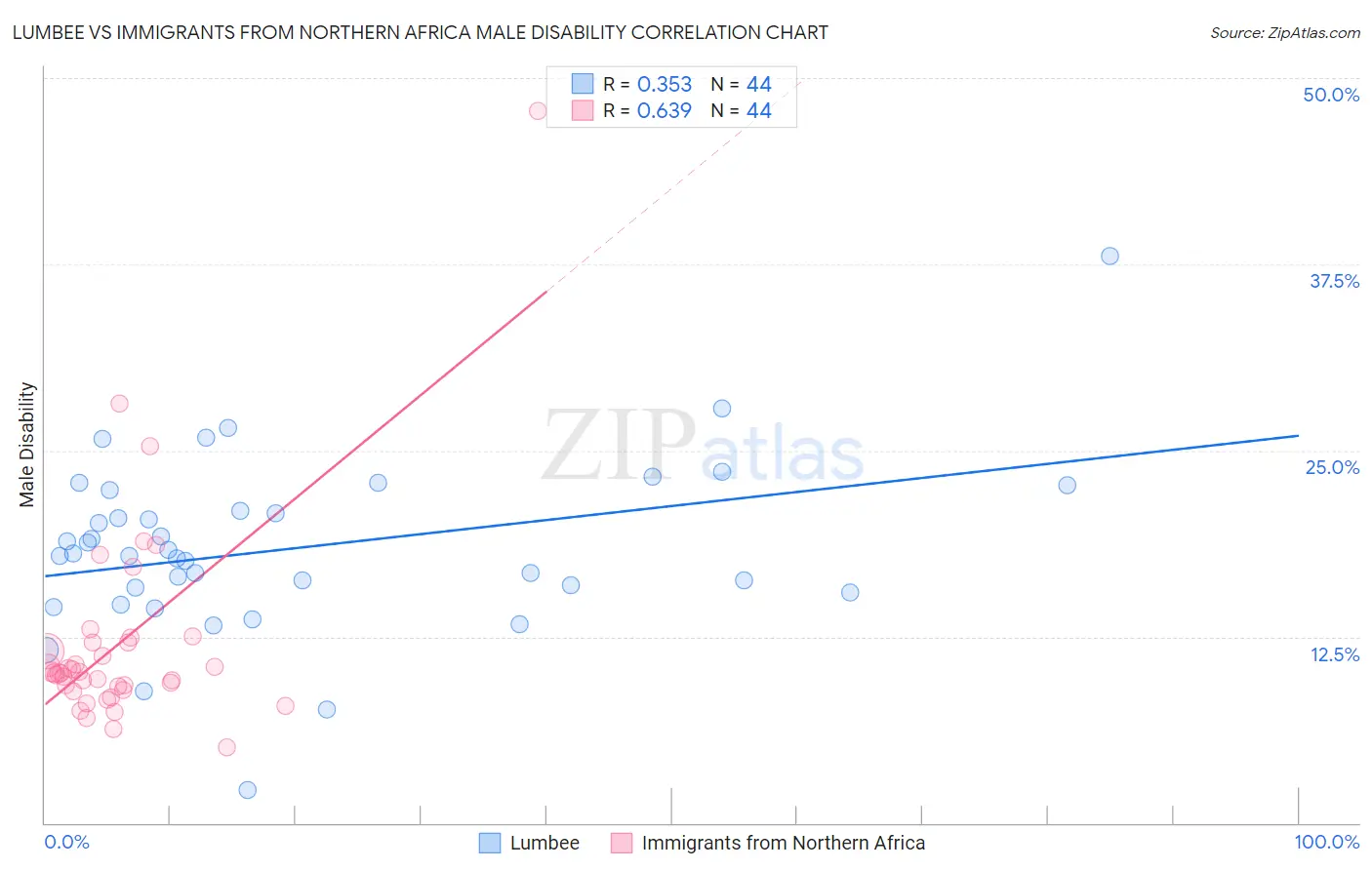 Lumbee vs Immigrants from Northern Africa Male Disability