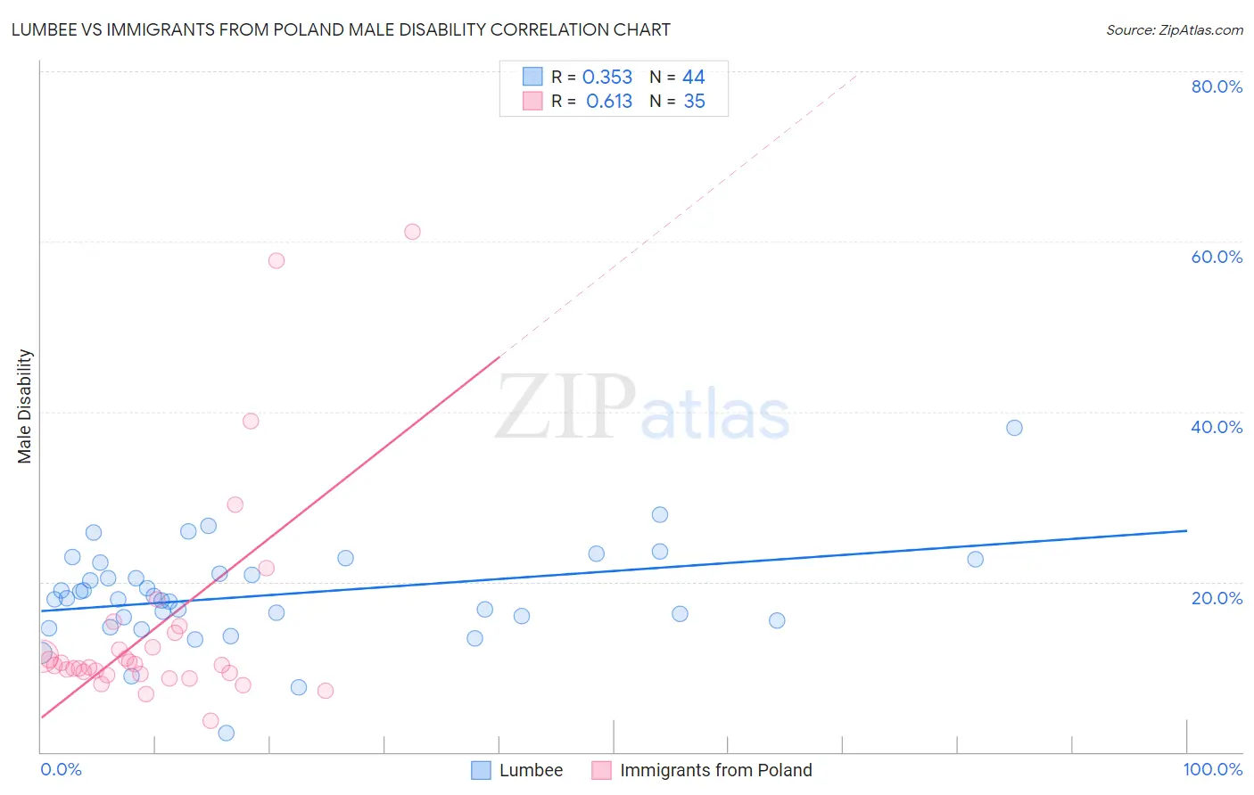 Lumbee vs Immigrants from Poland Male Disability