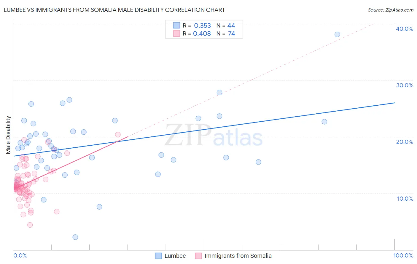 Lumbee vs Immigrants from Somalia Male Disability