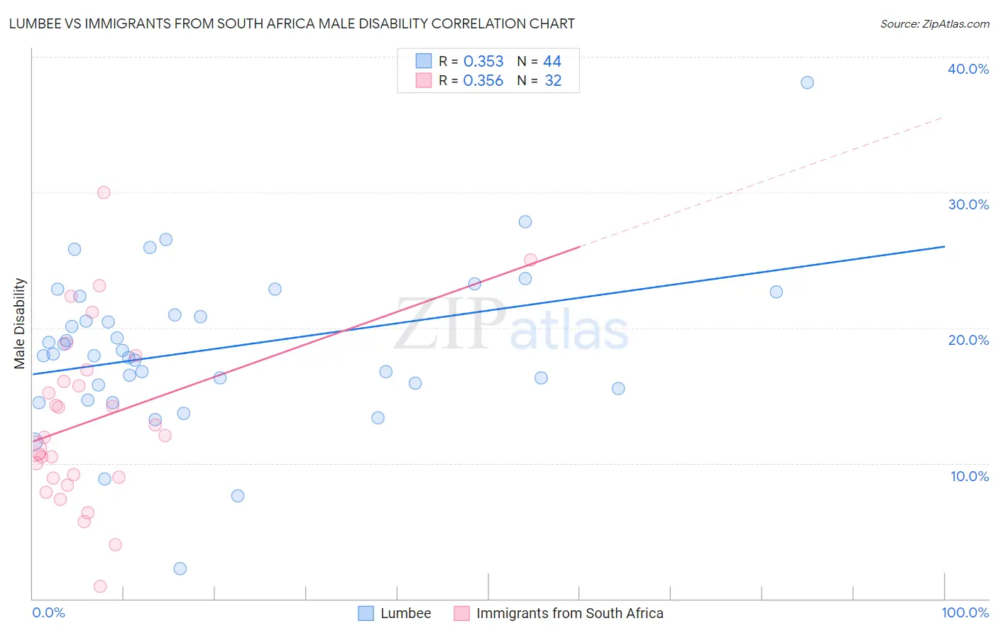Lumbee vs Immigrants from South Africa Male Disability