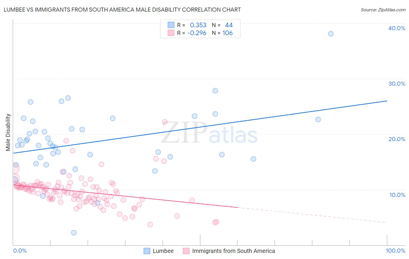 Lumbee vs Immigrants from South America Male Disability