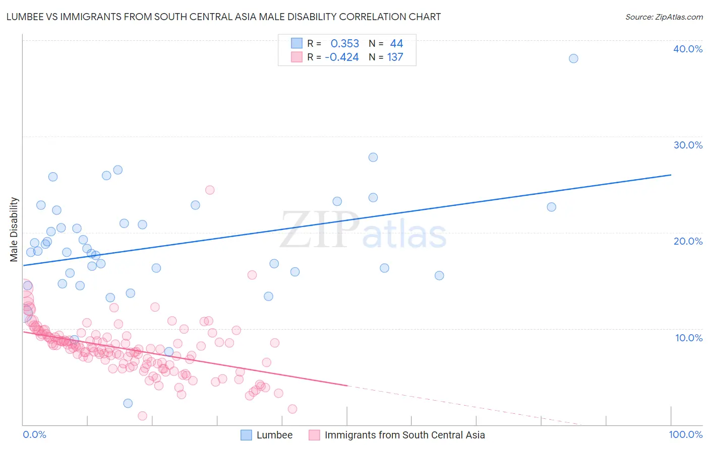 Lumbee vs Immigrants from South Central Asia Male Disability