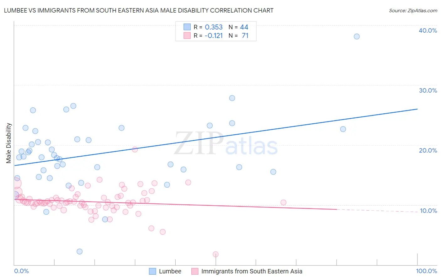 Lumbee vs Immigrants from South Eastern Asia Male Disability