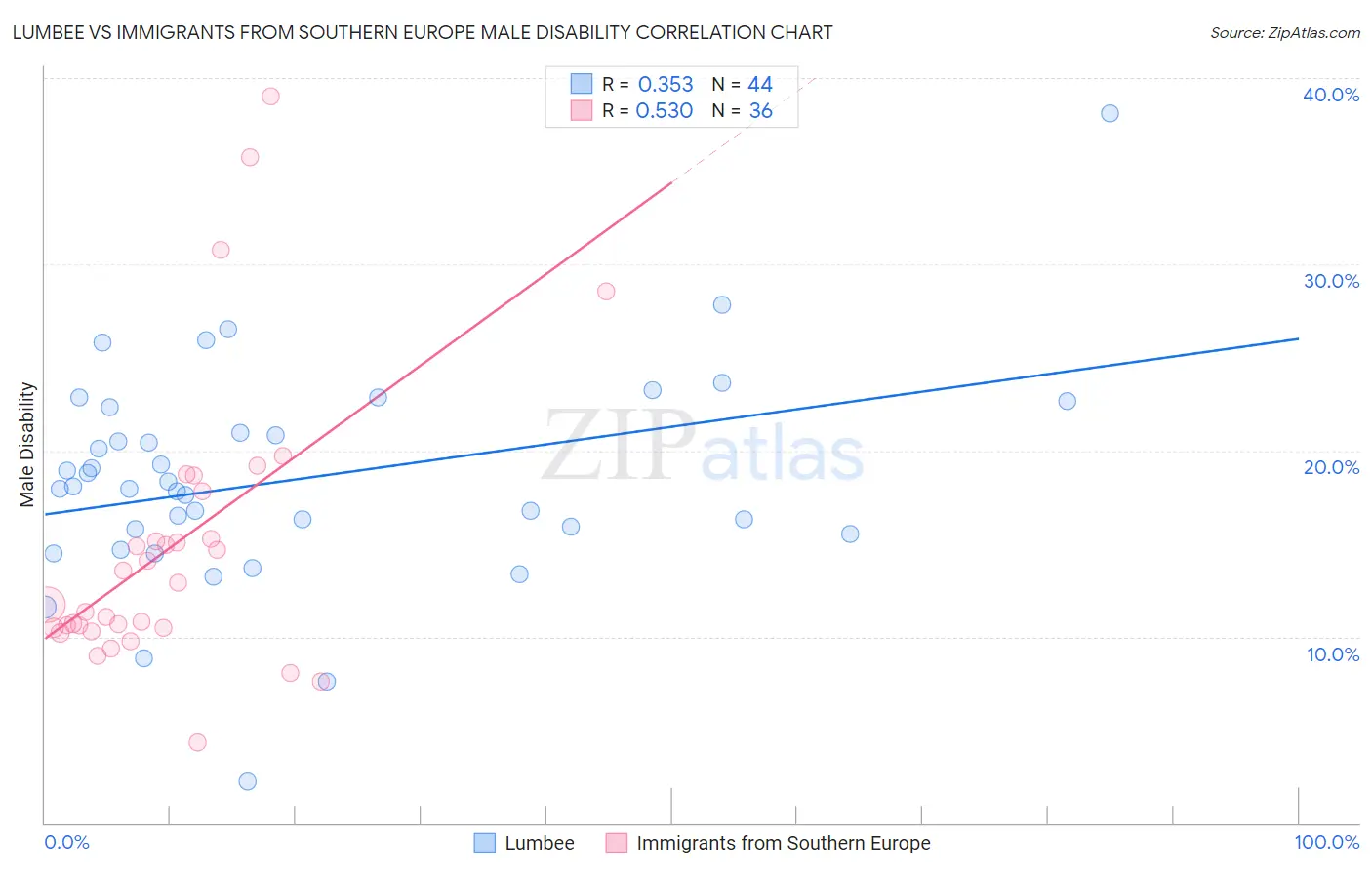 Lumbee vs Immigrants from Southern Europe Male Disability