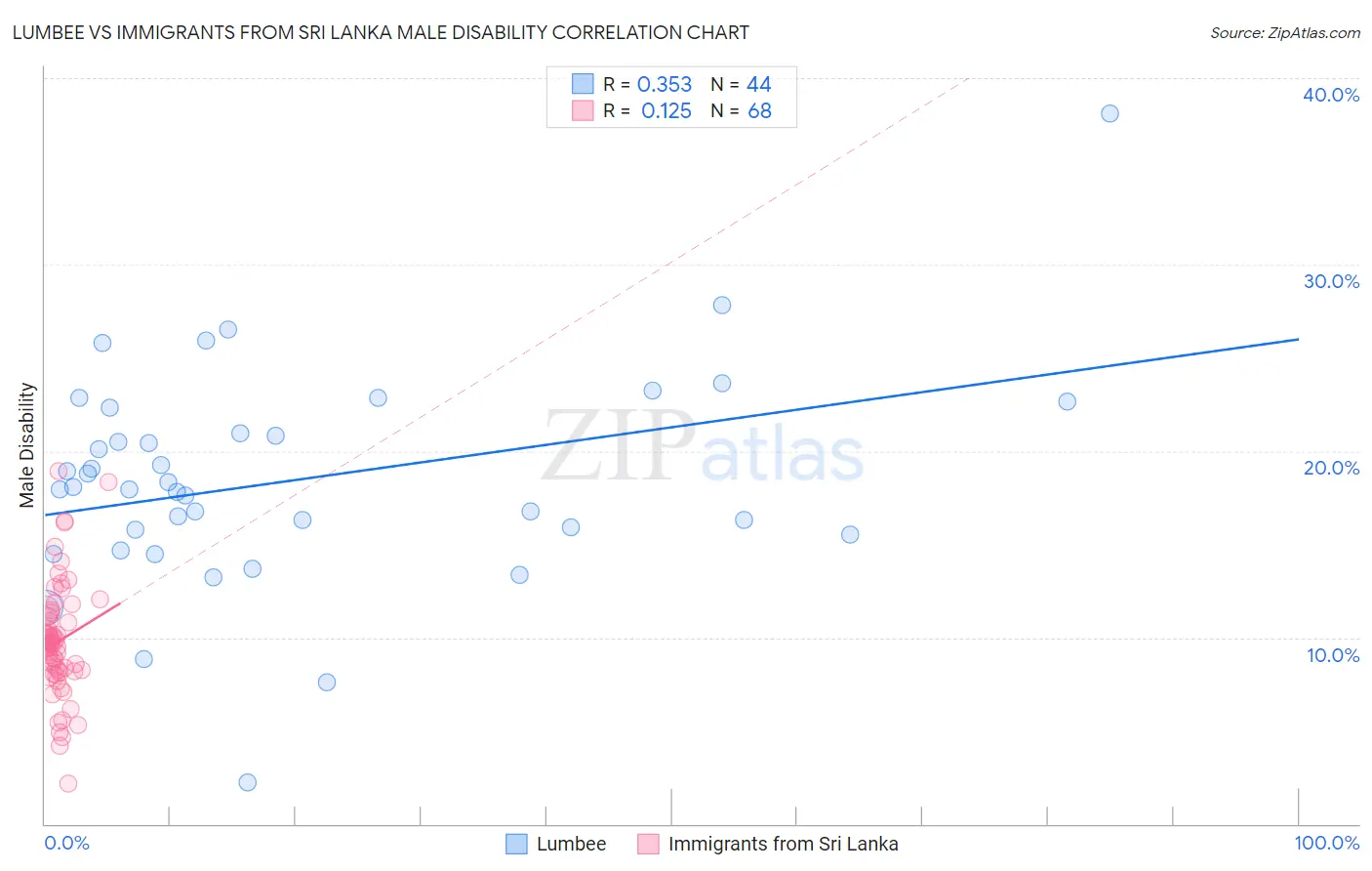 Lumbee vs Immigrants from Sri Lanka Male Disability