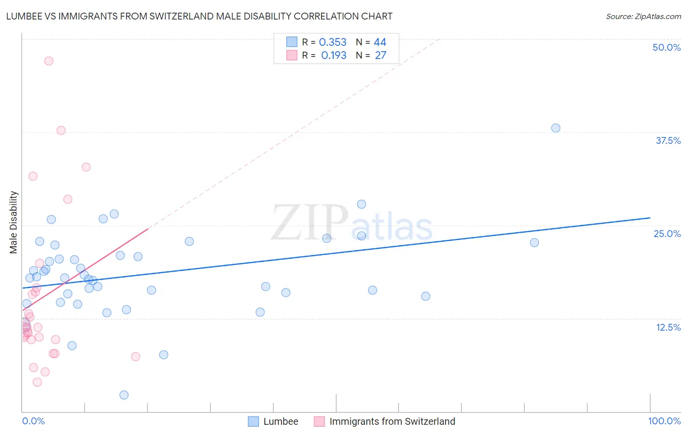 Lumbee vs Immigrants from Switzerland Male Disability