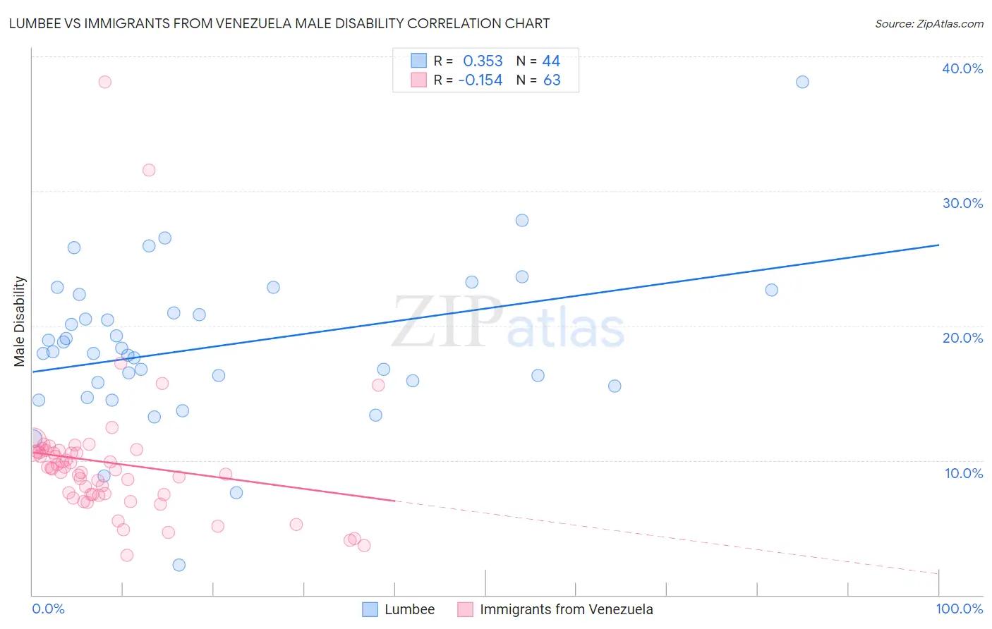 Lumbee vs Immigrants from Venezuela Male Disability