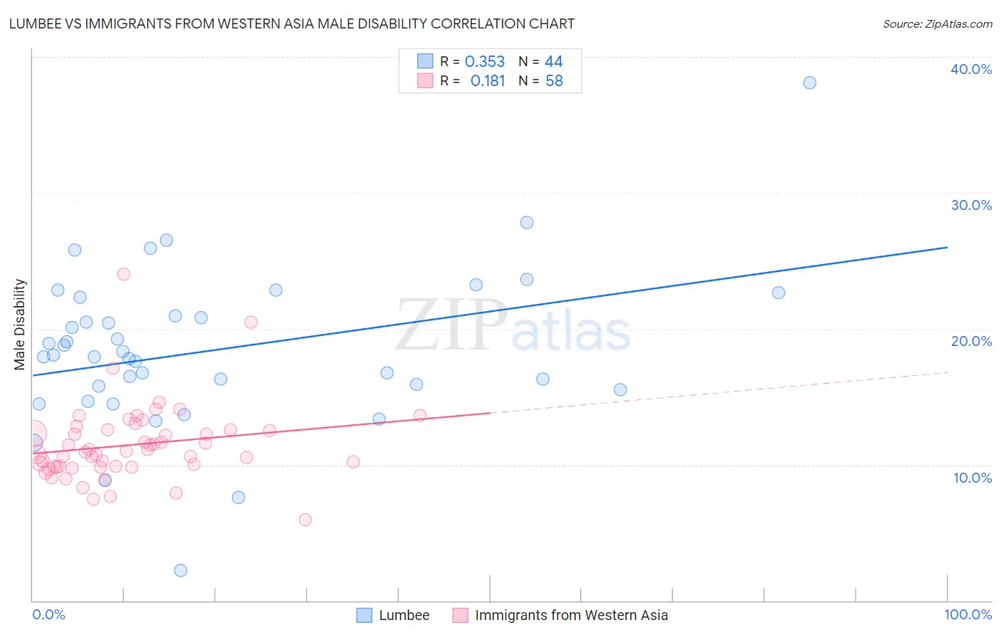 Lumbee vs Immigrants from Western Asia Male Disability