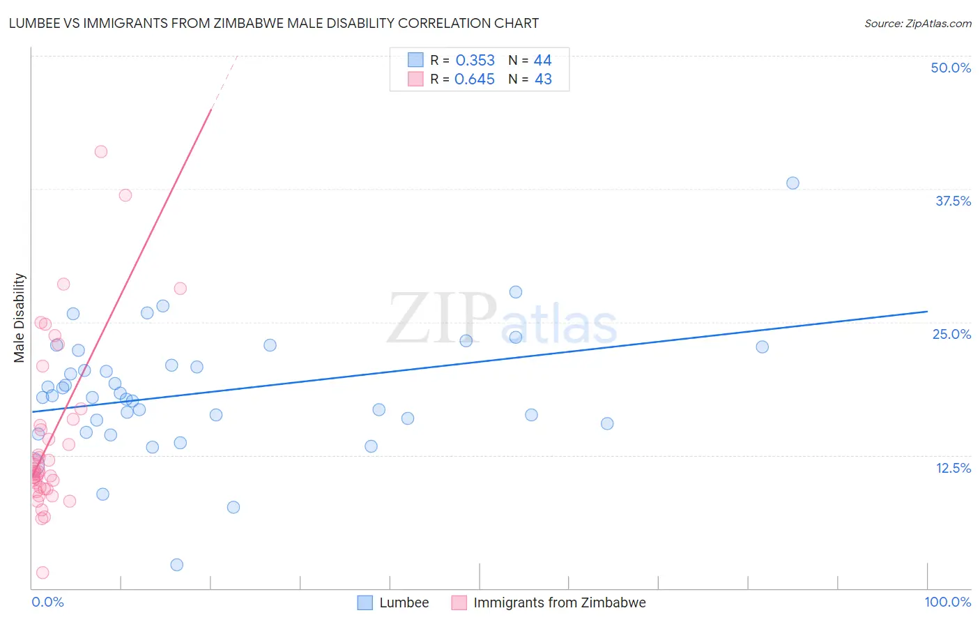 Lumbee vs Immigrants from Zimbabwe Male Disability