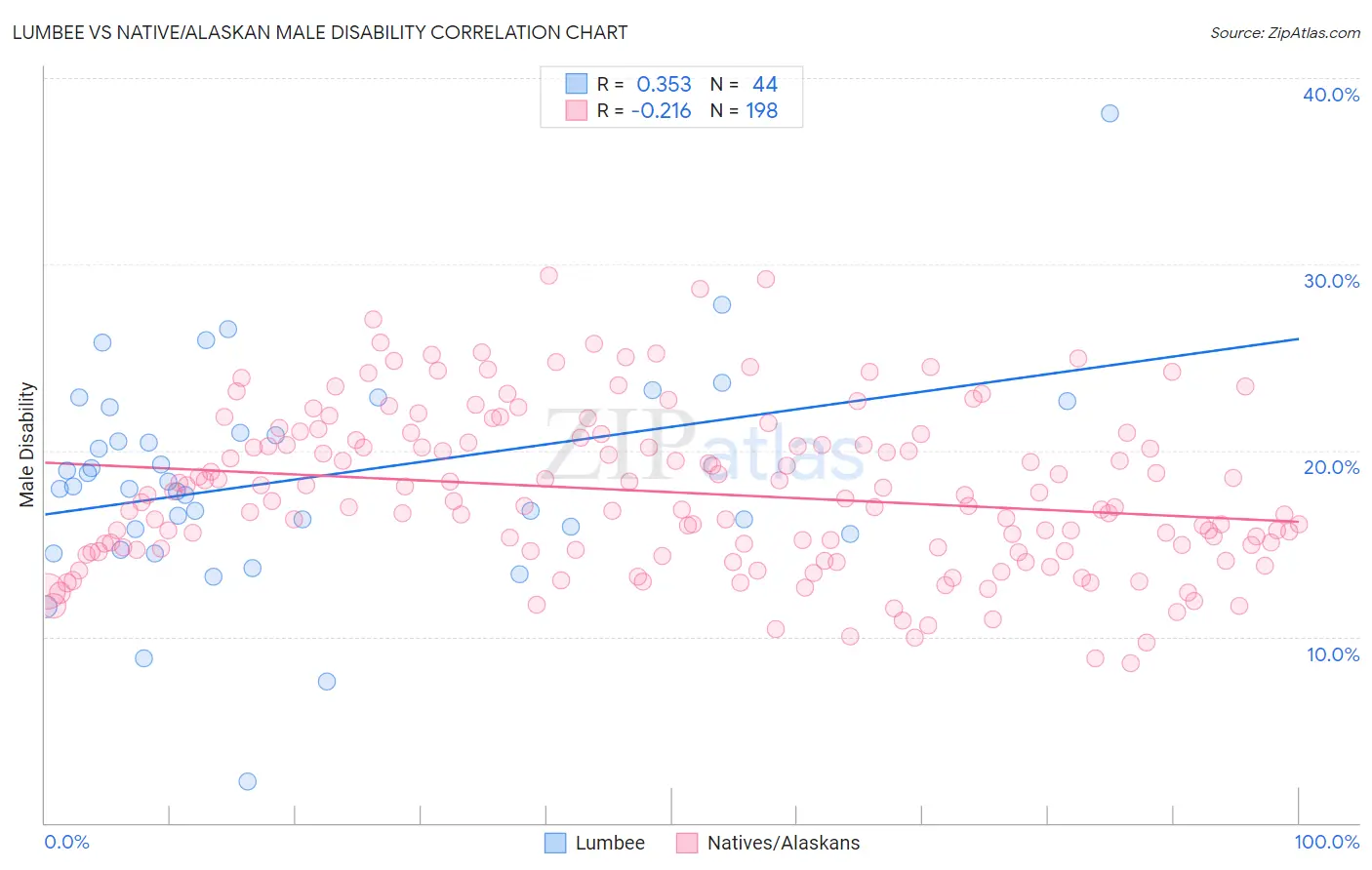 Lumbee vs Native/Alaskan Male Disability