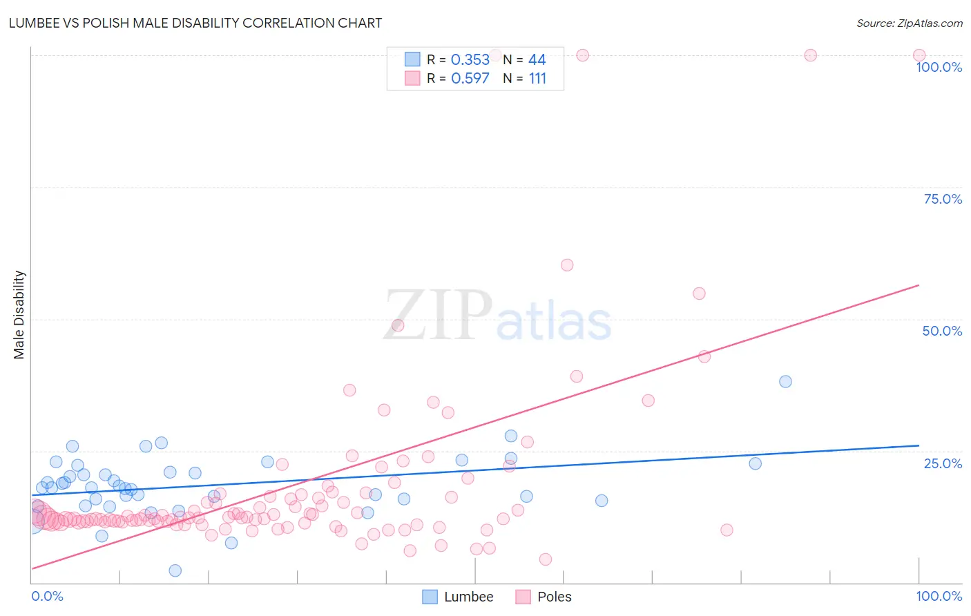 Lumbee vs Polish Male Disability