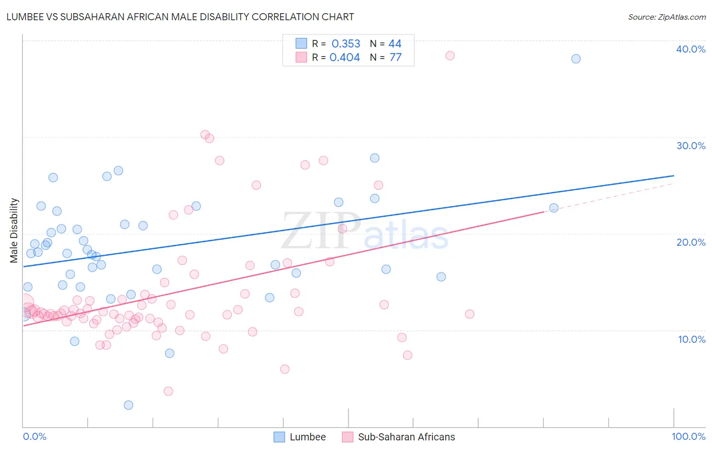 Lumbee vs Subsaharan African Male Disability