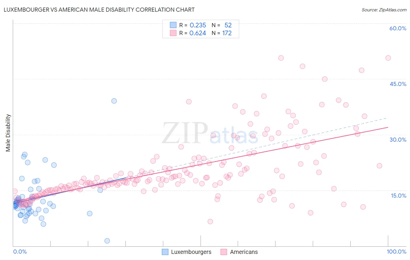 Luxembourger vs American Male Disability
