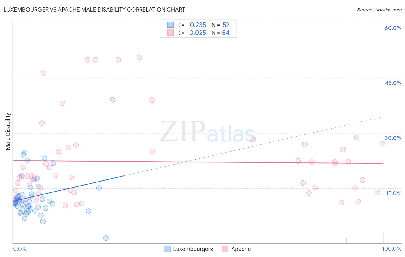 Luxembourger vs Apache Male Disability