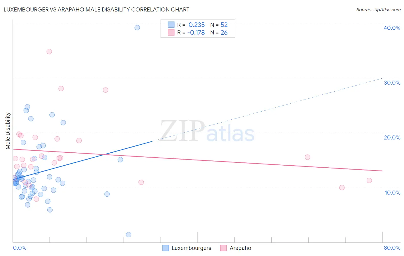 Luxembourger vs Arapaho Male Disability