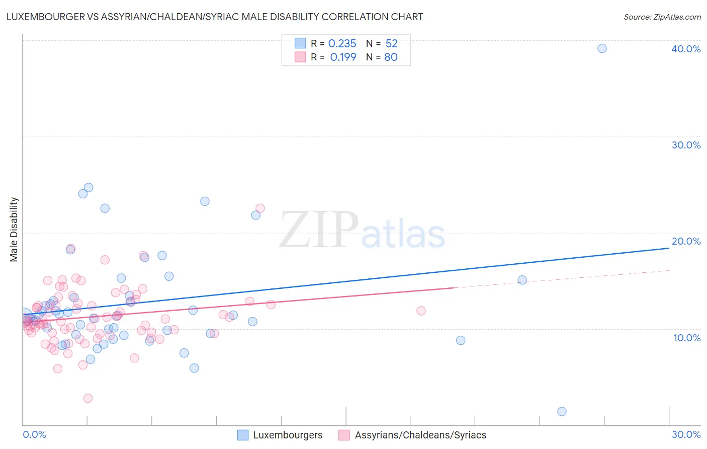 Luxembourger vs Assyrian/Chaldean/Syriac Male Disability