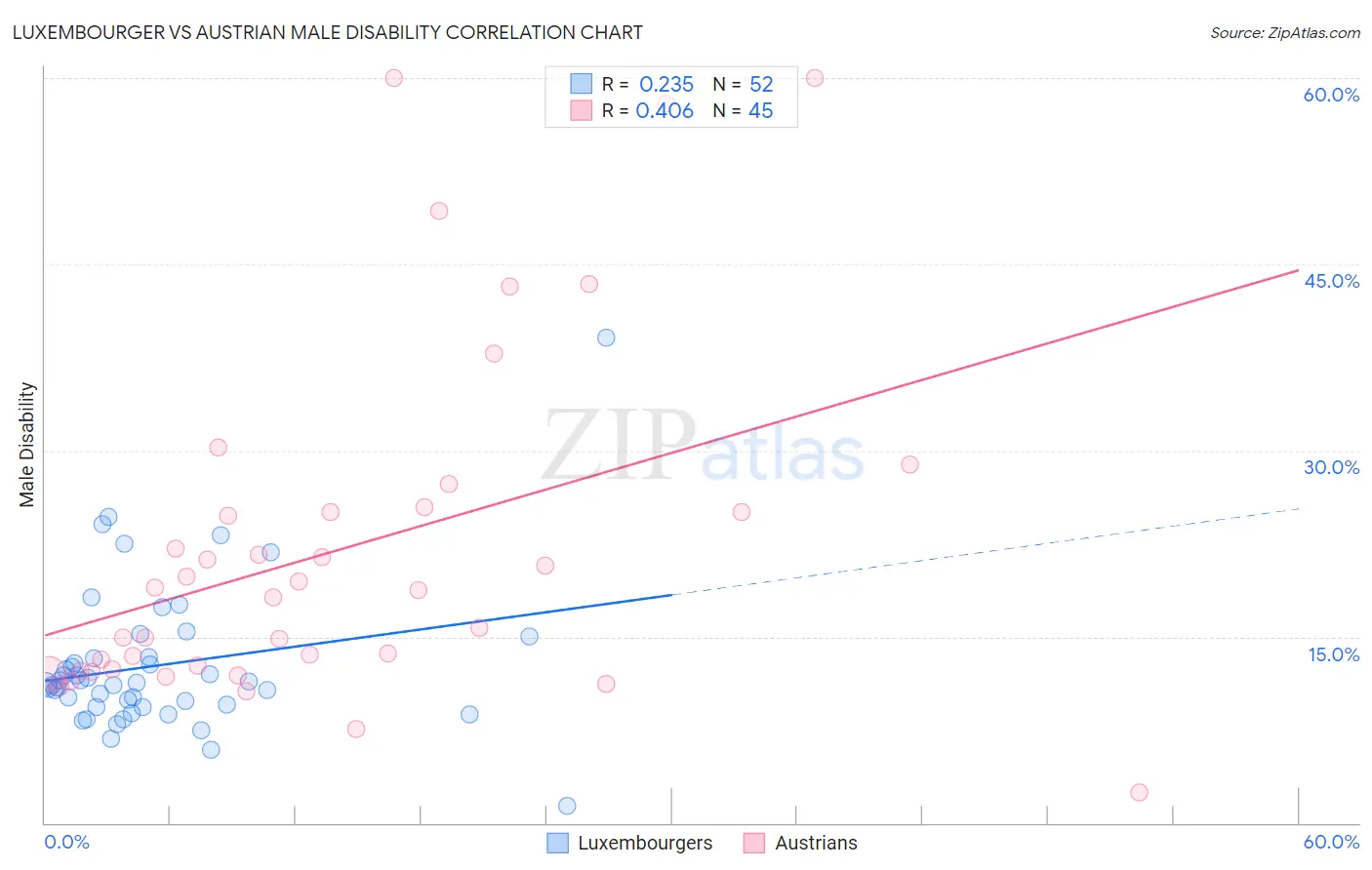 Luxembourger vs Austrian Male Disability