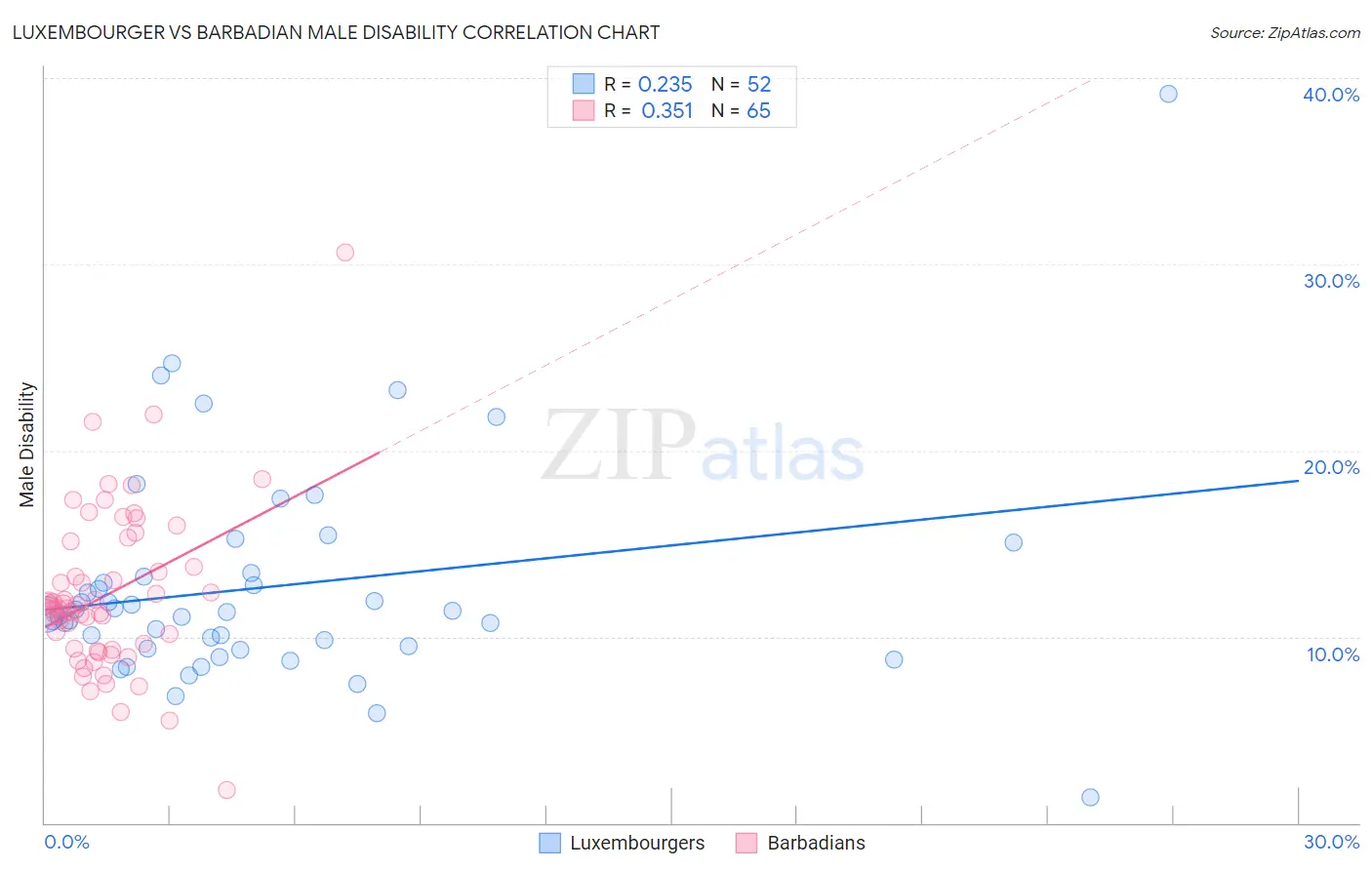 Luxembourger vs Barbadian Male Disability