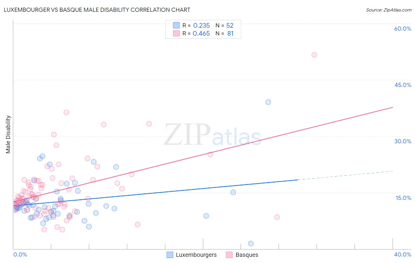 Luxembourger vs Basque Male Disability