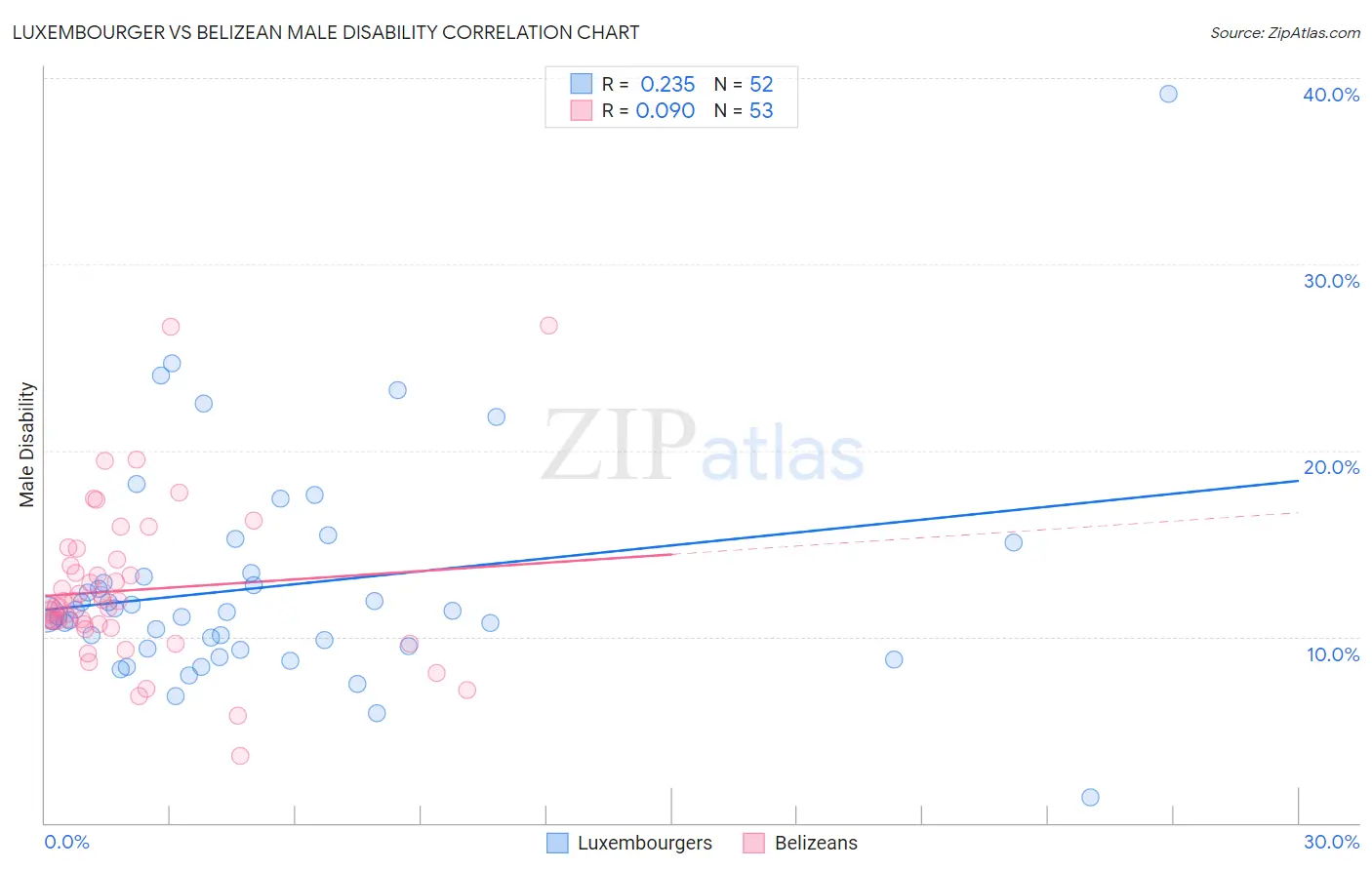 Luxembourger vs Belizean Male Disability