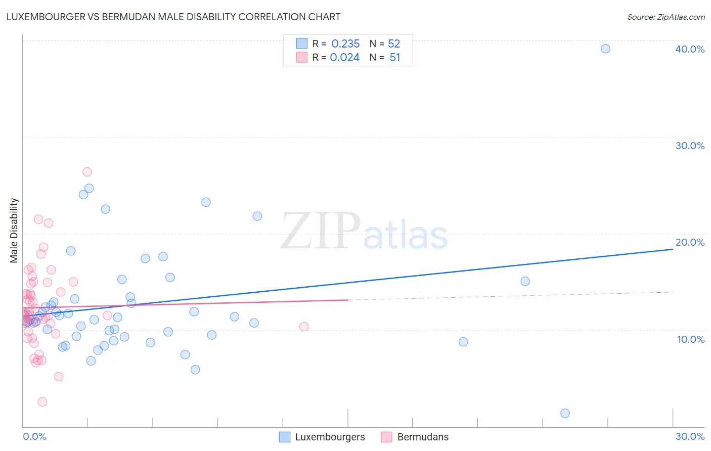 Luxembourger vs Bermudan Male Disability
