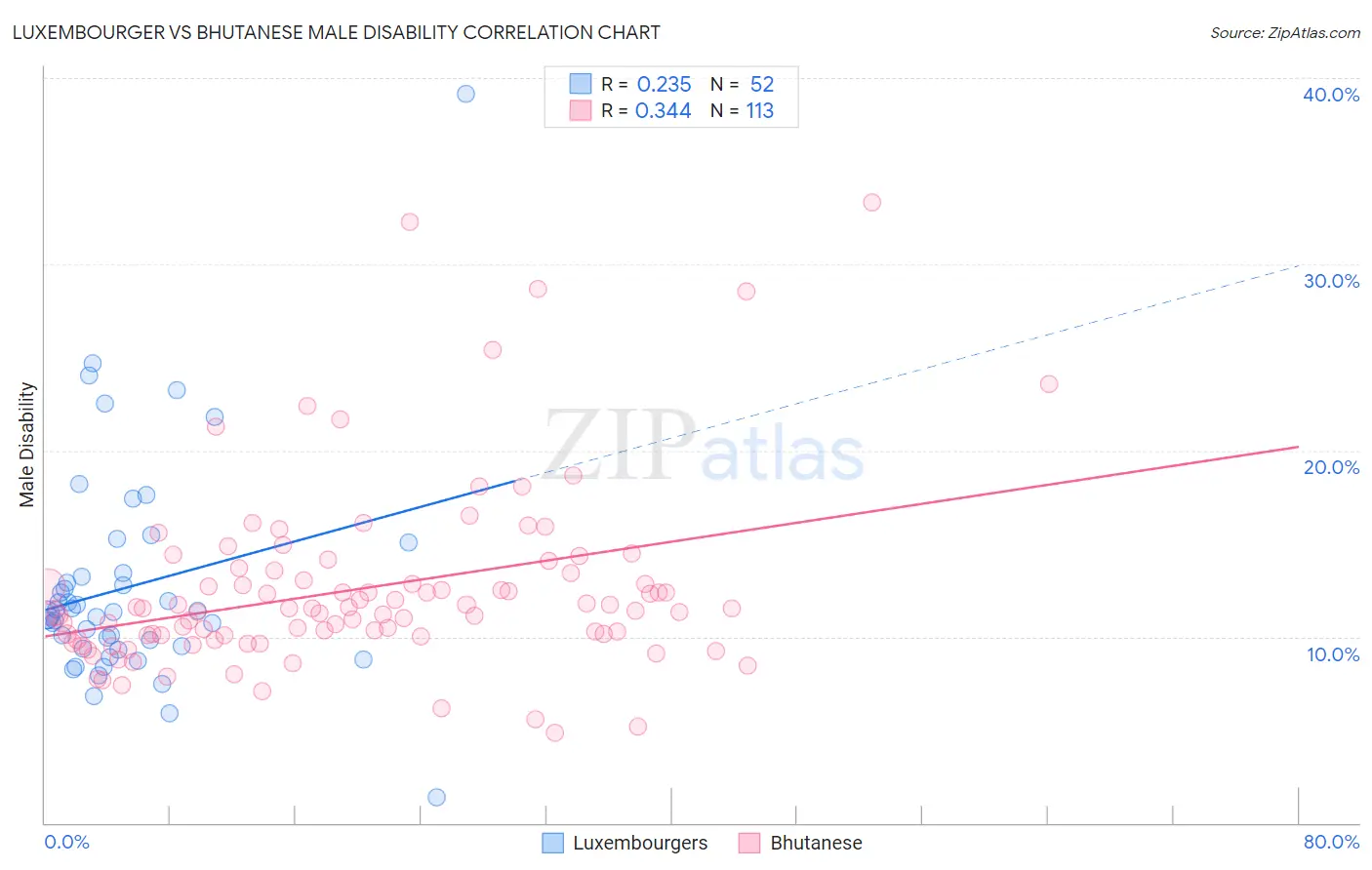 Luxembourger vs Bhutanese Male Disability