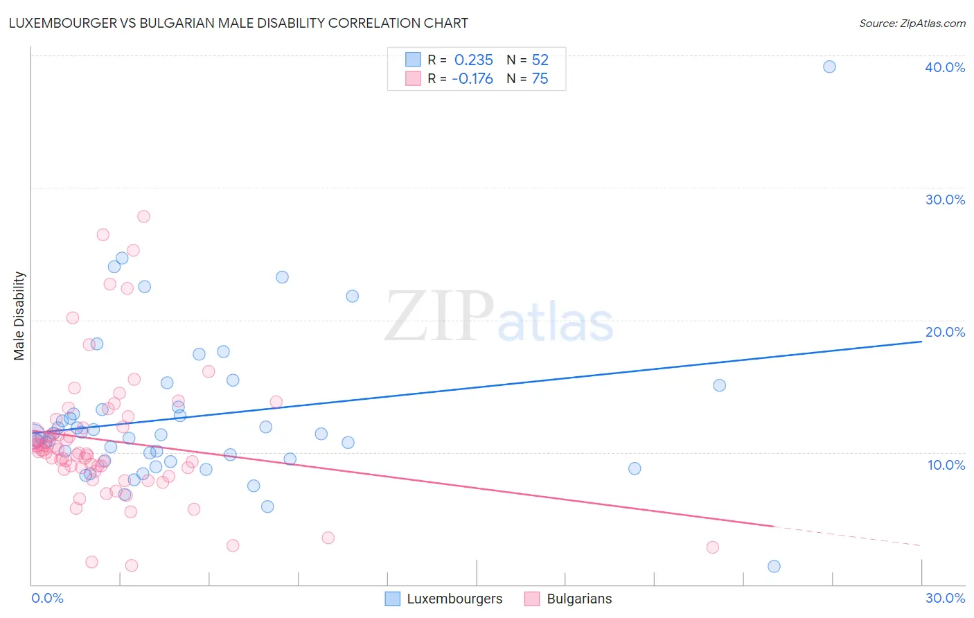 Luxembourger vs Bulgarian Male Disability