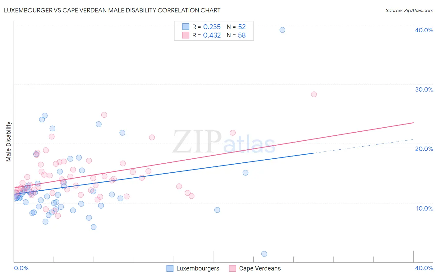 Luxembourger vs Cape Verdean Male Disability