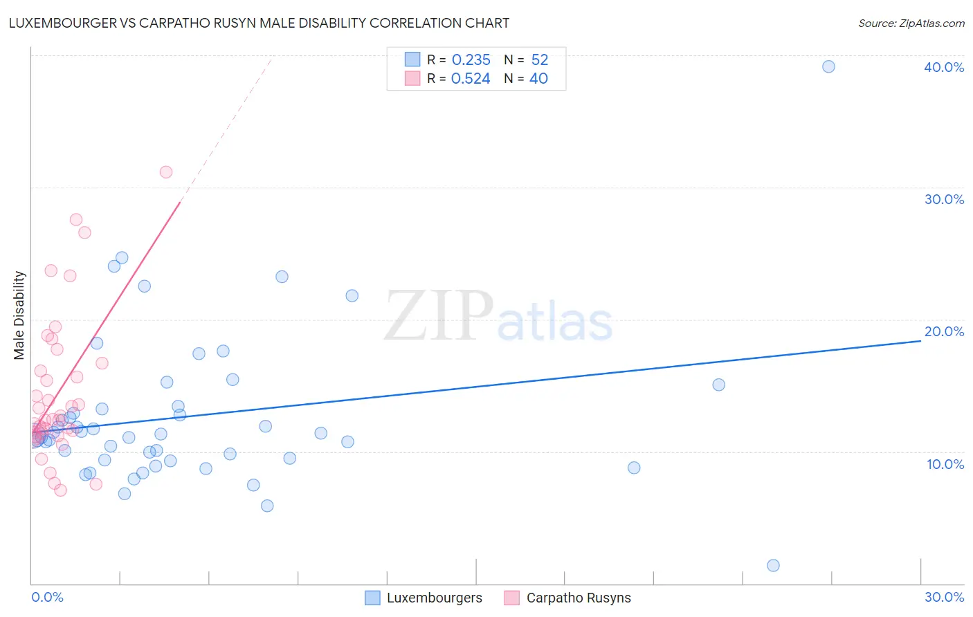 Luxembourger vs Carpatho Rusyn Male Disability