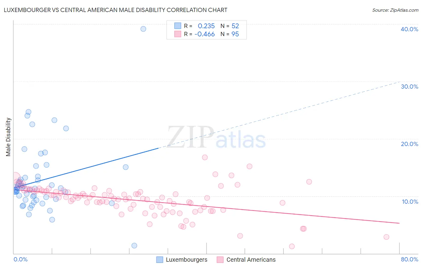 Luxembourger vs Central American Male Disability