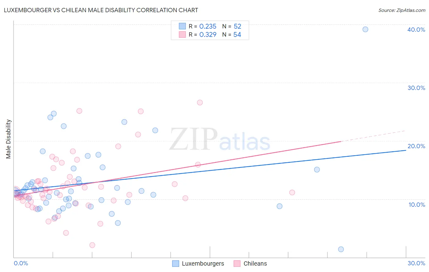 Luxembourger vs Chilean Male Disability