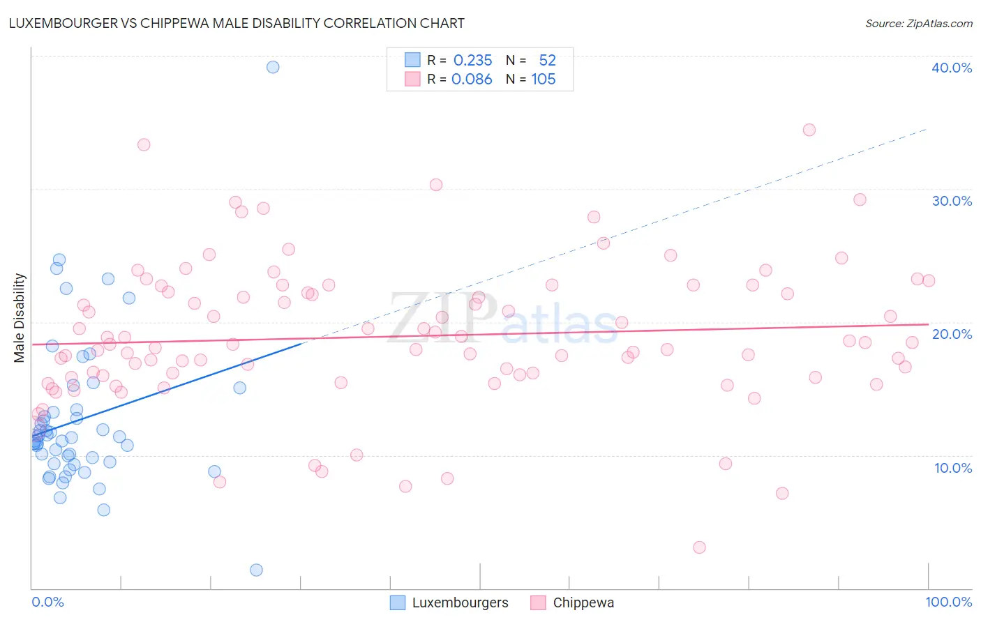 Luxembourger vs Chippewa Male Disability