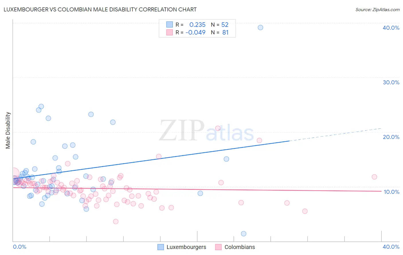 Luxembourger vs Colombian Male Disability