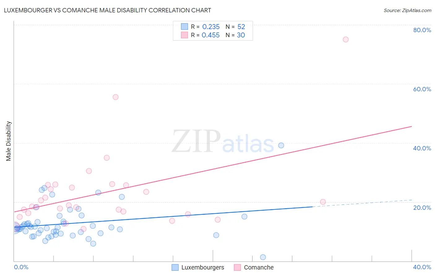 Luxembourger vs Comanche Male Disability