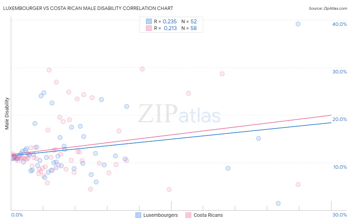 Luxembourger vs Costa Rican Male Disability