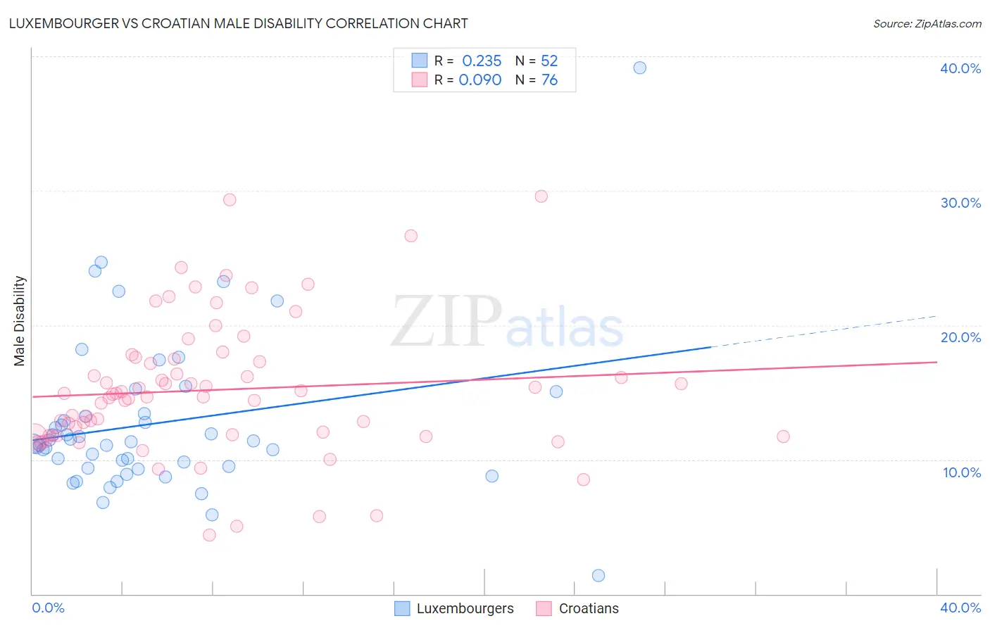 Luxembourger vs Croatian Male Disability