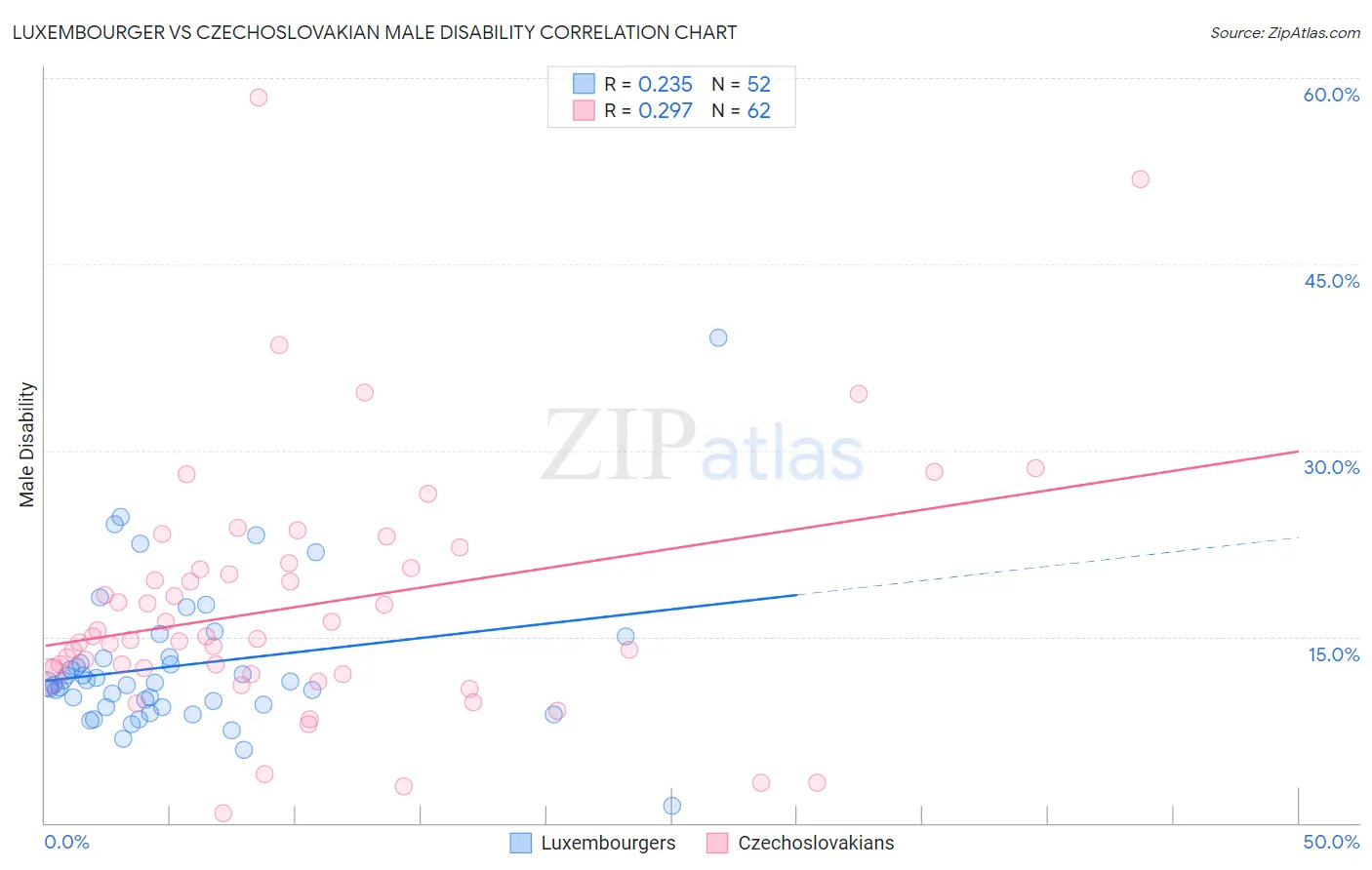 Luxembourger vs Czechoslovakian Male Disability