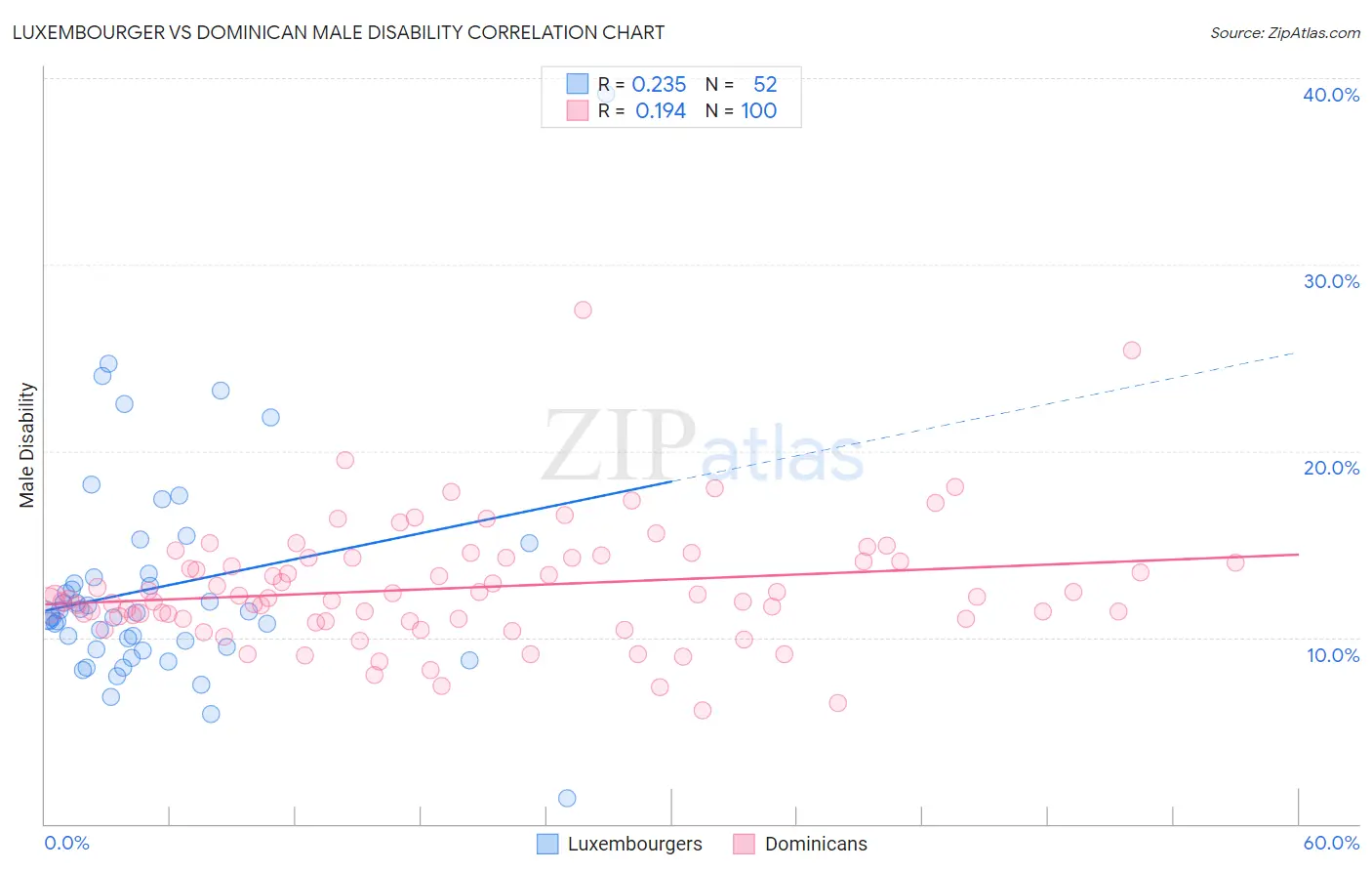 Luxembourger vs Dominican Male Disability